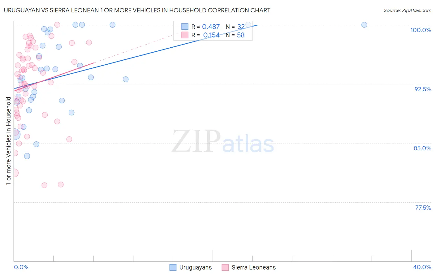 Uruguayan vs Sierra Leonean 1 or more Vehicles in Household