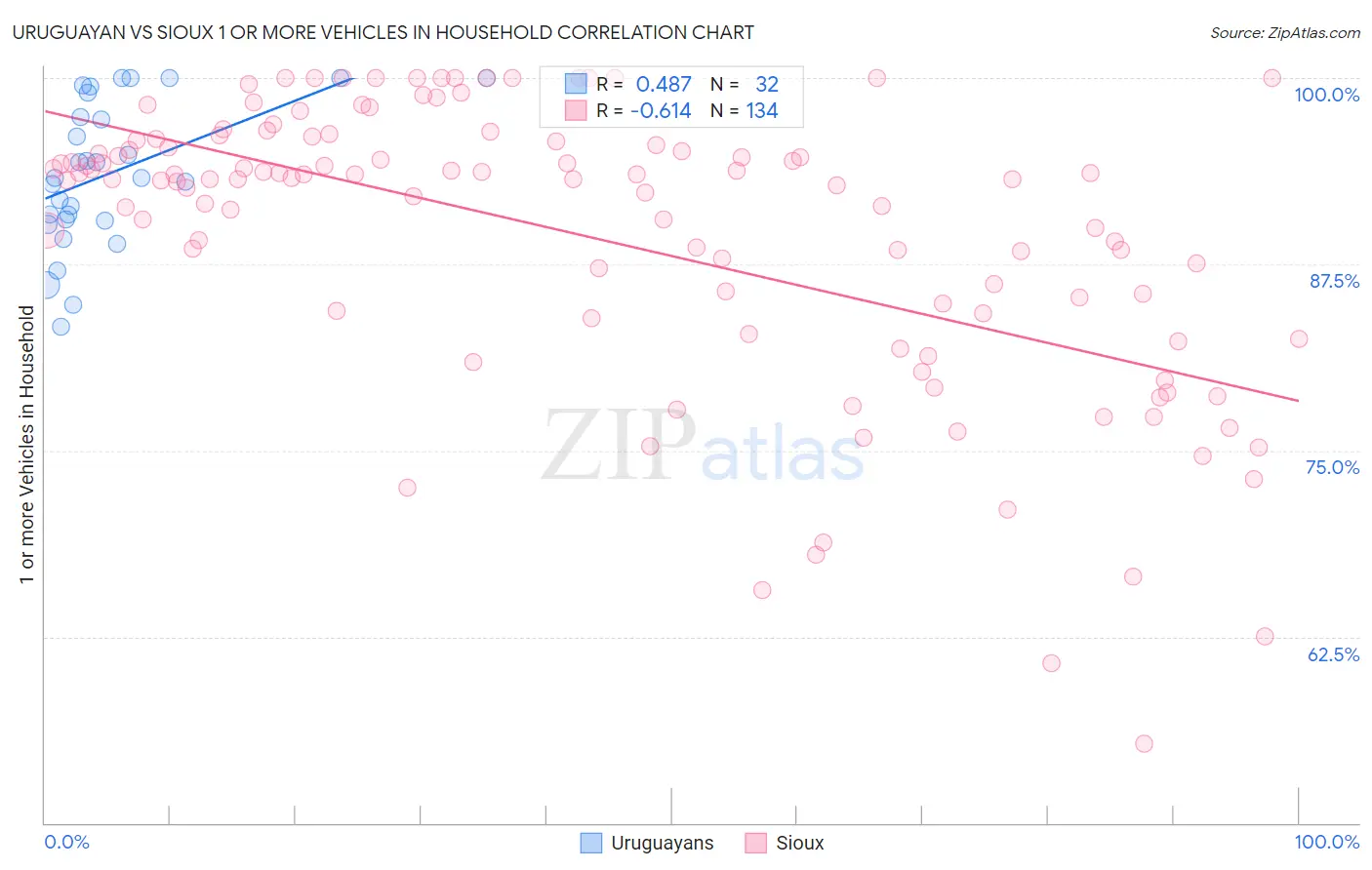 Uruguayan vs Sioux 1 or more Vehicles in Household