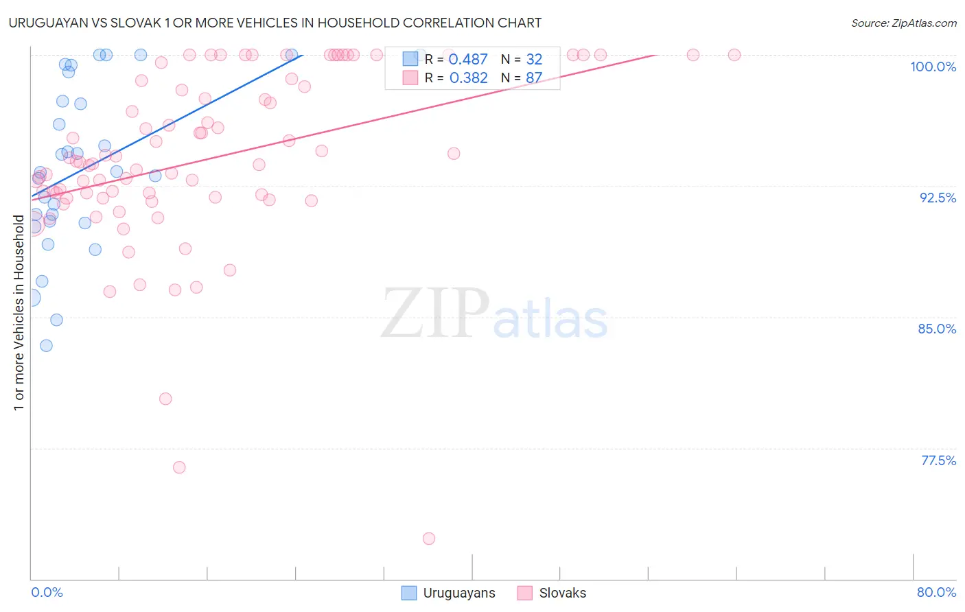 Uruguayan vs Slovak 1 or more Vehicles in Household