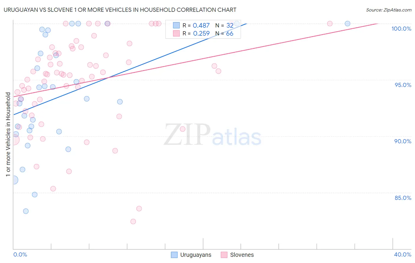 Uruguayan vs Slovene 1 or more Vehicles in Household