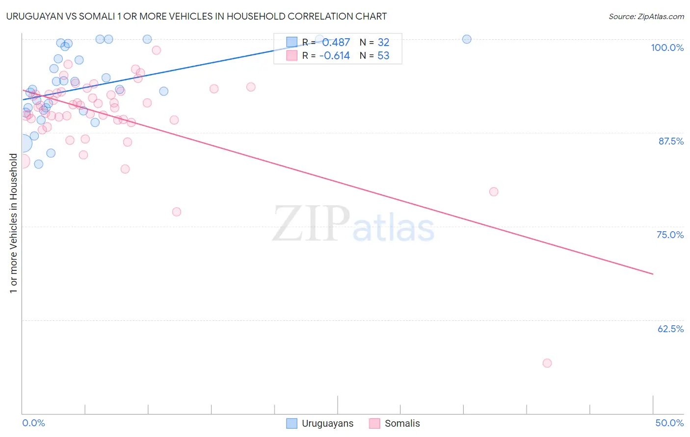 Uruguayan vs Somali 1 or more Vehicles in Household