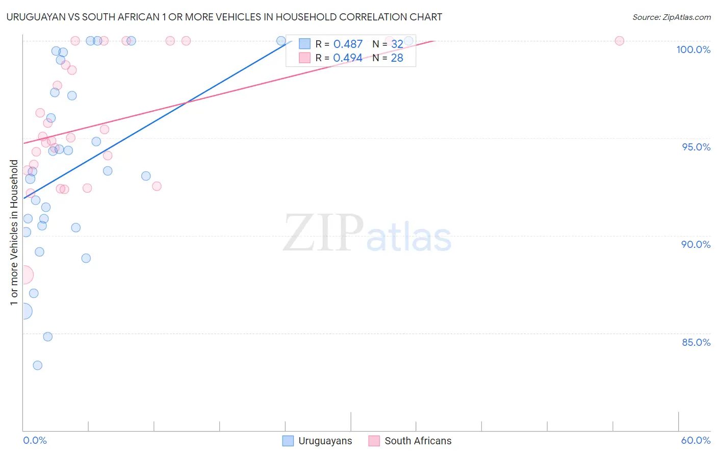 Uruguayan vs South African 1 or more Vehicles in Household