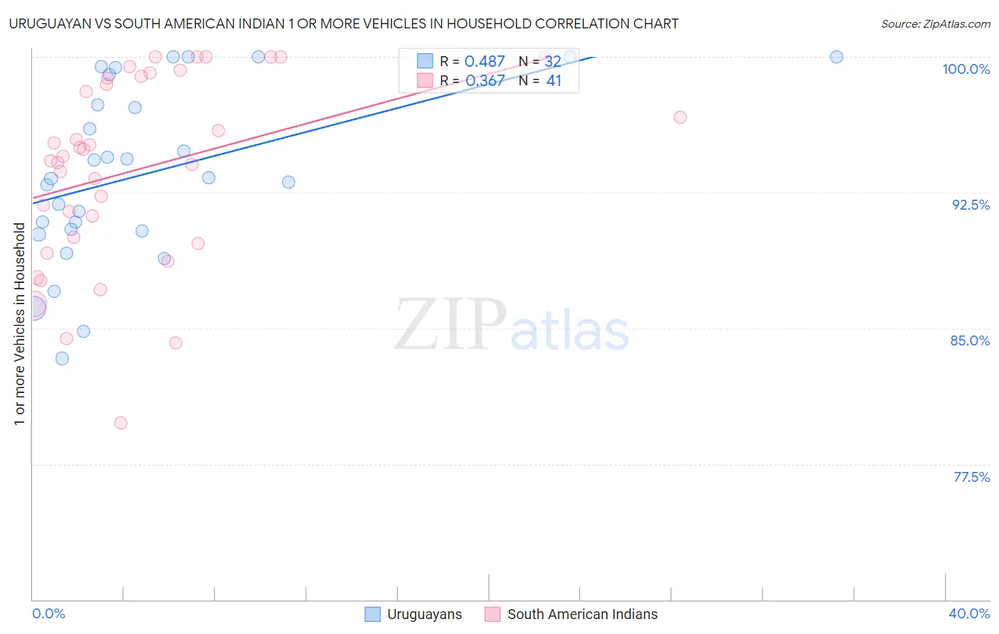 Uruguayan vs South American Indian 1 or more Vehicles in Household