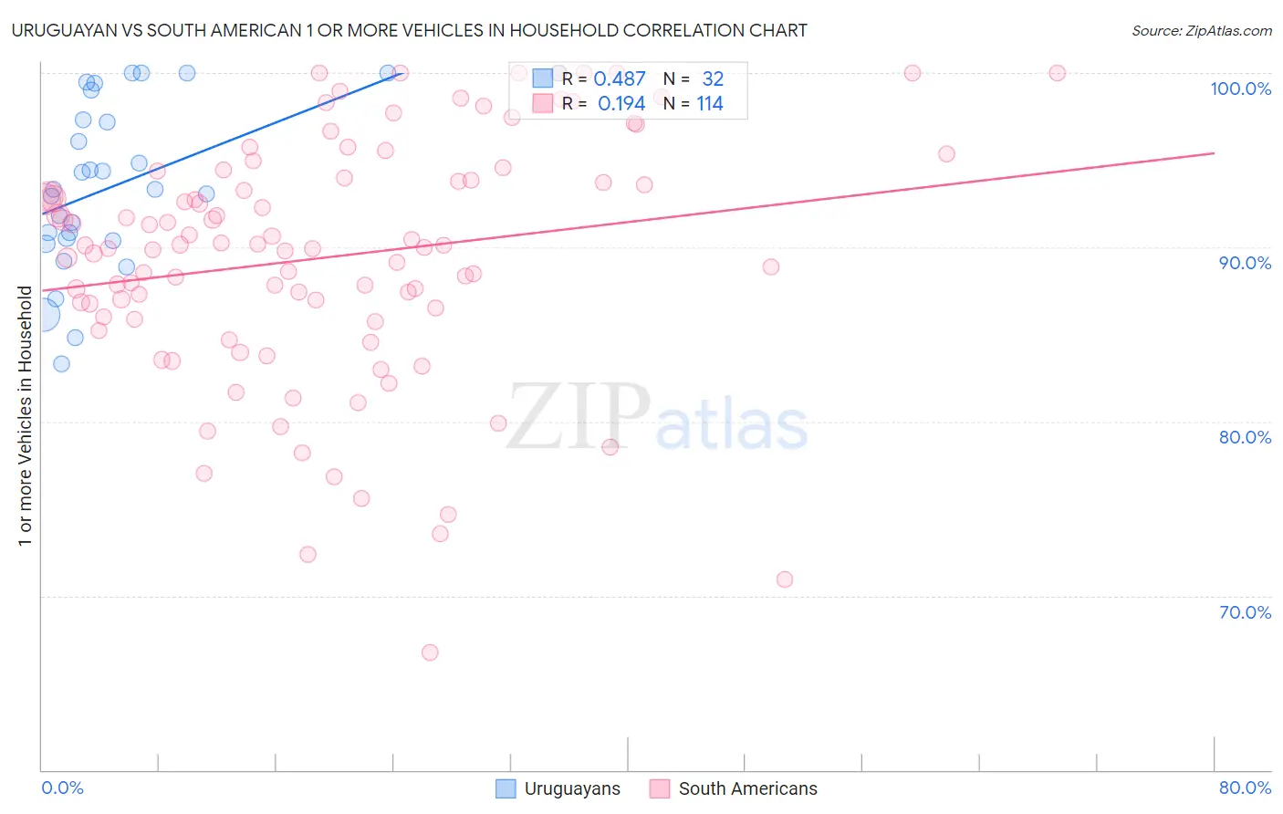 Uruguayan vs South American 1 or more Vehicles in Household