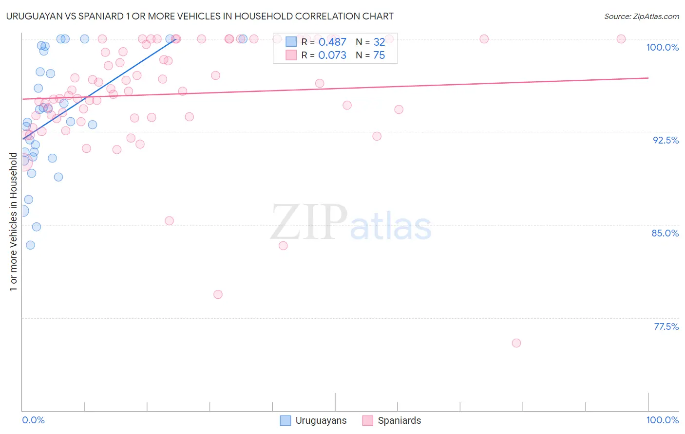 Uruguayan vs Spaniard 1 or more Vehicles in Household