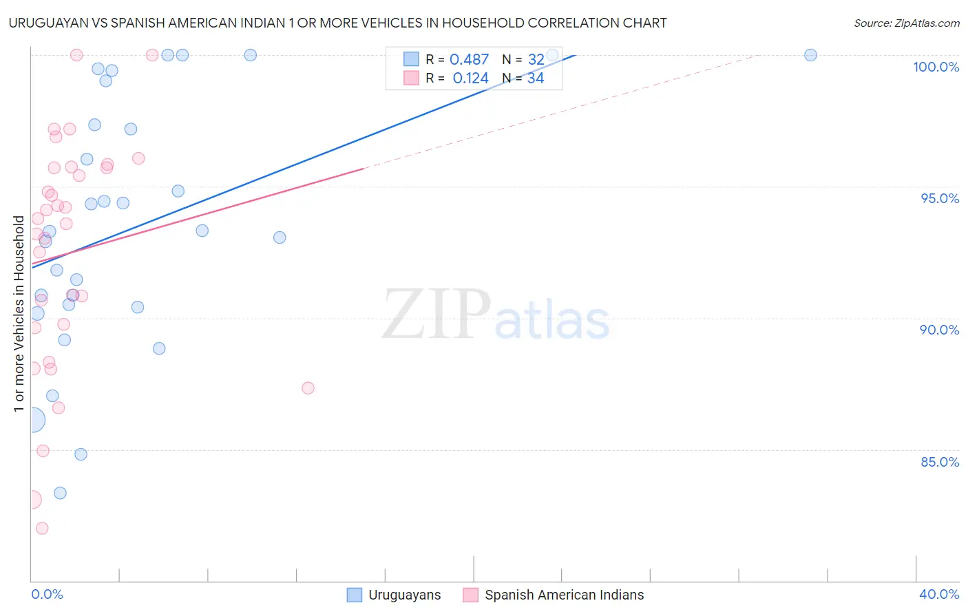 Uruguayan vs Spanish American Indian 1 or more Vehicles in Household