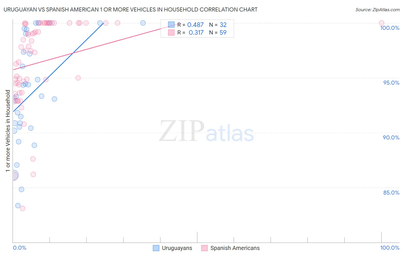 Uruguayan vs Spanish American 1 or more Vehicles in Household