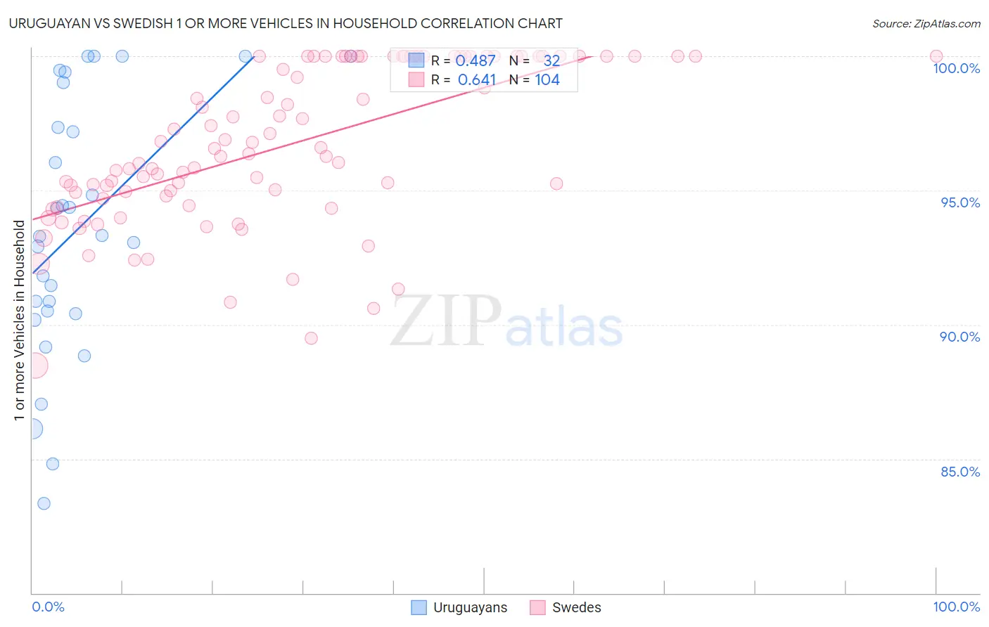Uruguayan vs Swedish 1 or more Vehicles in Household