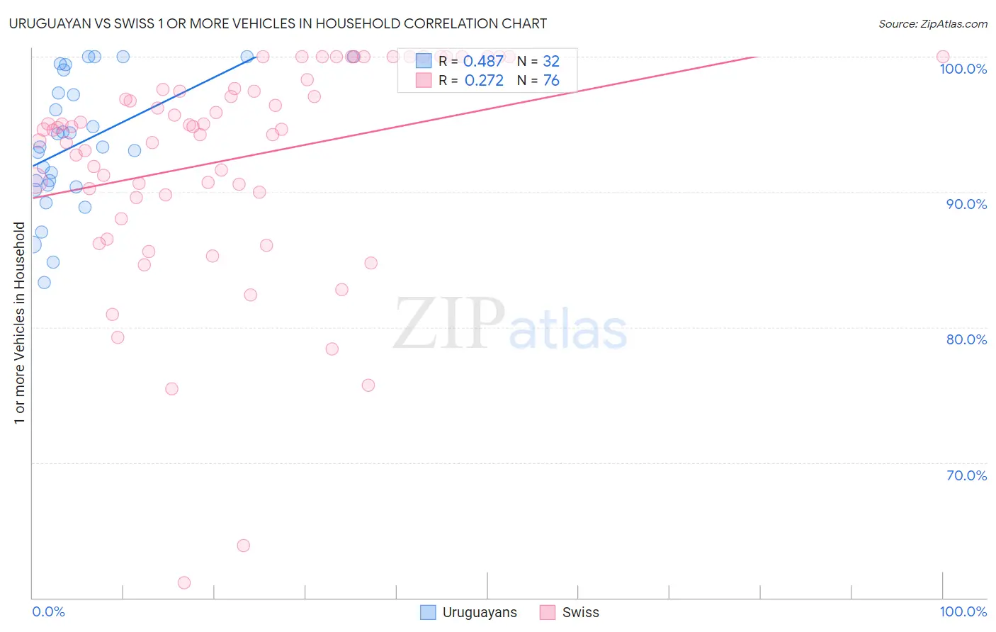 Uruguayan vs Swiss 1 or more Vehicles in Household