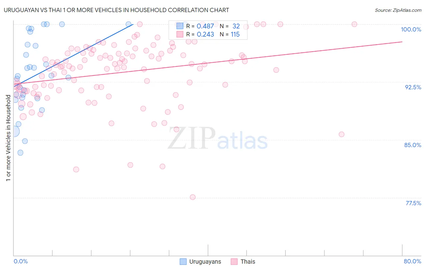 Uruguayan vs Thai 1 or more Vehicles in Household