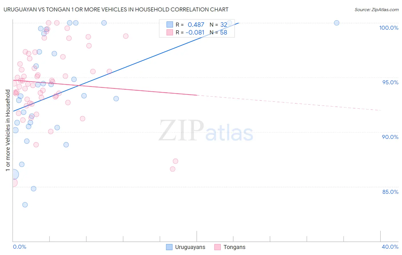 Uruguayan vs Tongan 1 or more Vehicles in Household