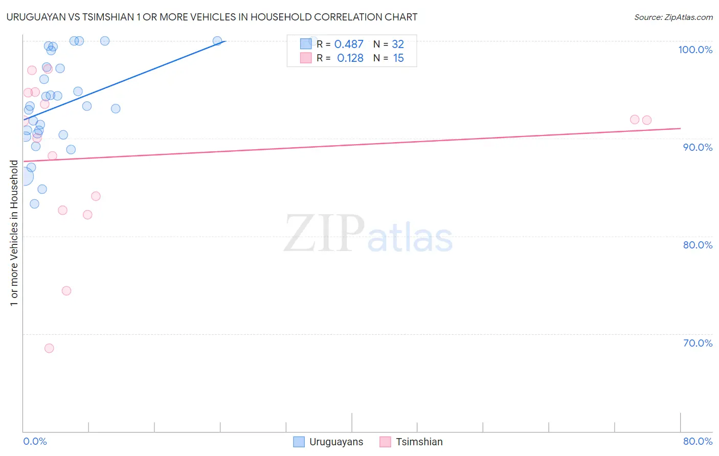 Uruguayan vs Tsimshian 1 or more Vehicles in Household