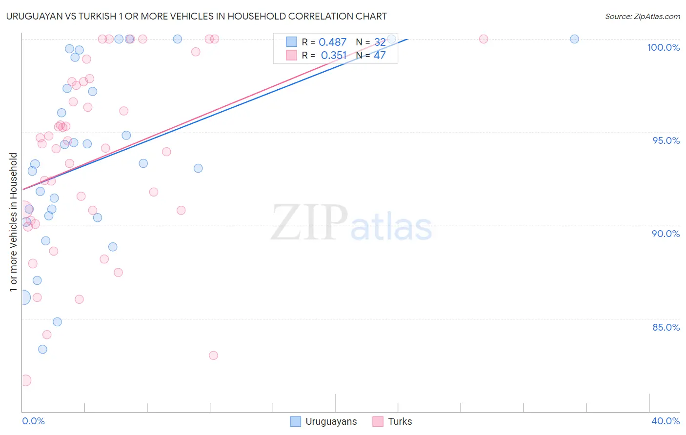 Uruguayan vs Turkish 1 or more Vehicles in Household