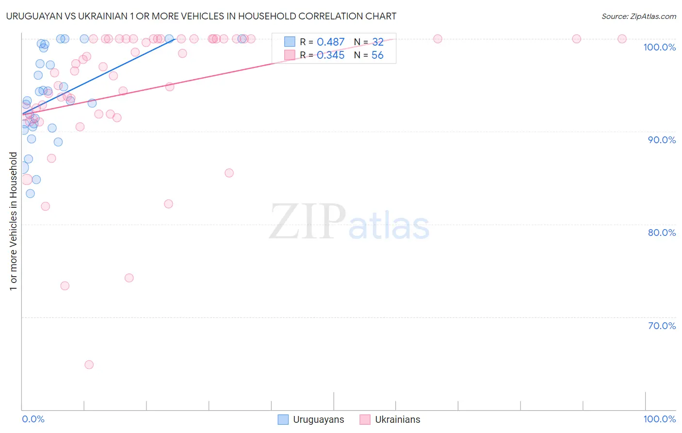 Uruguayan vs Ukrainian 1 or more Vehicles in Household