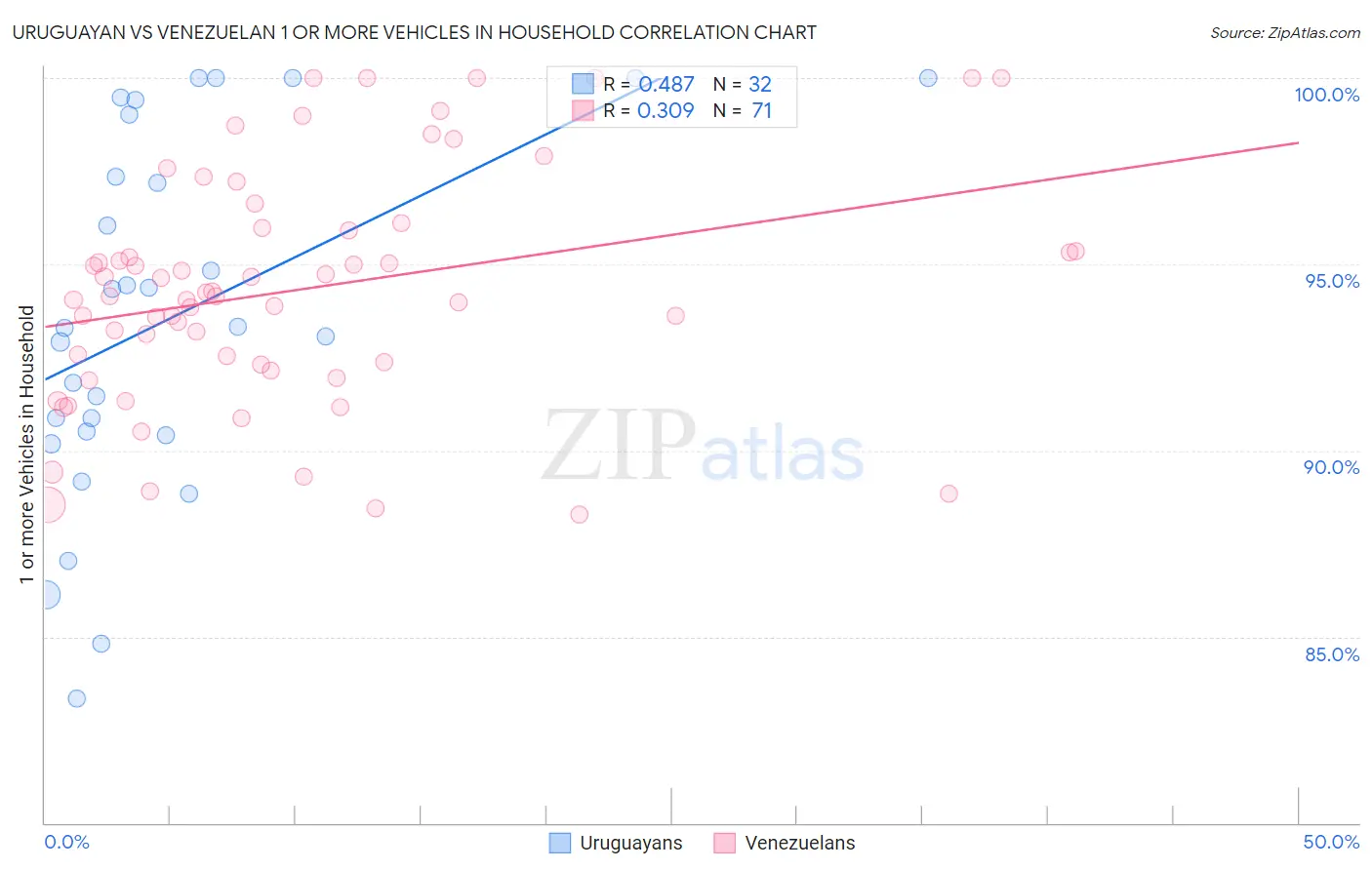 Uruguayan vs Venezuelan 1 or more Vehicles in Household
