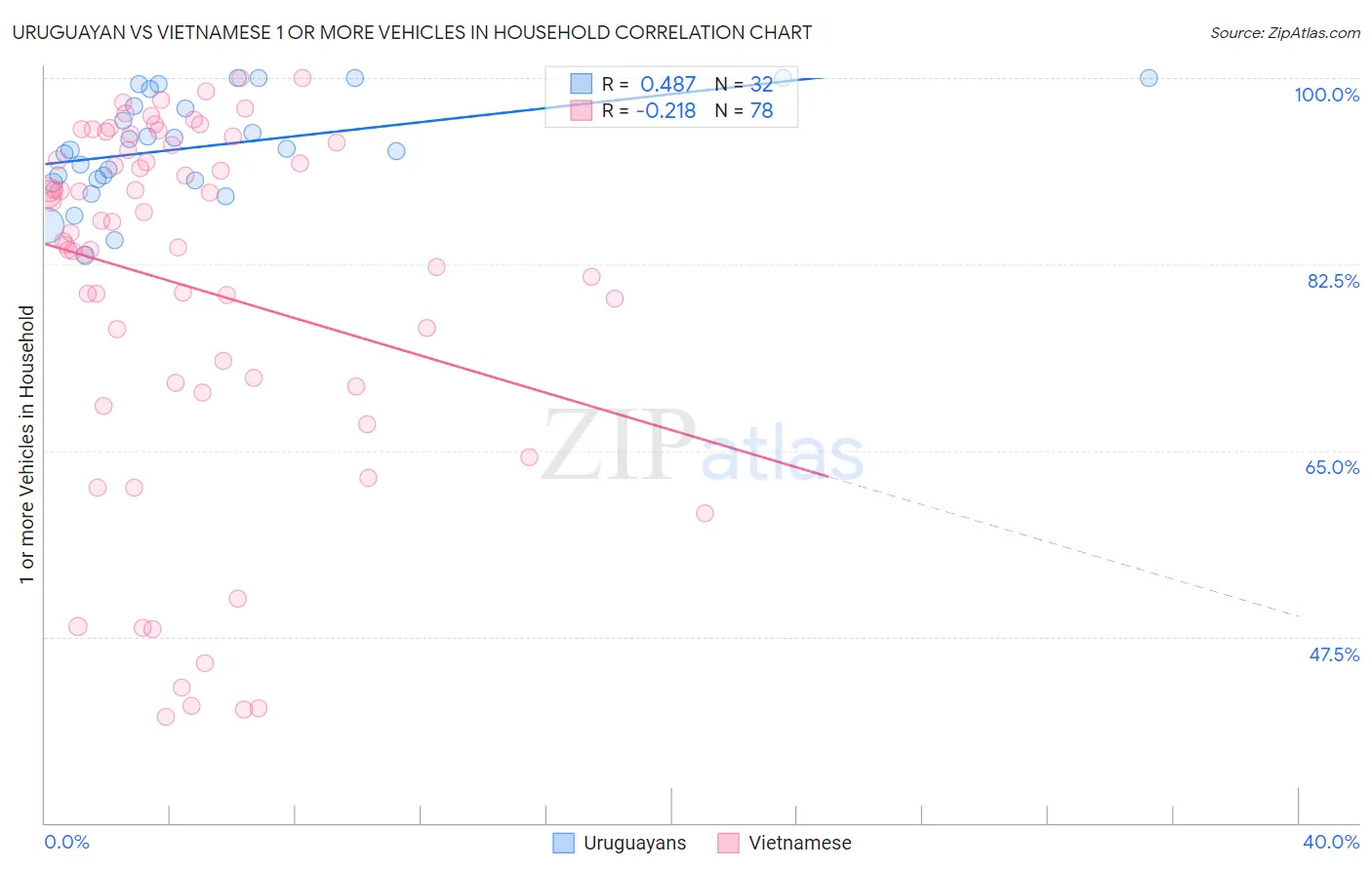 Uruguayan vs Vietnamese 1 or more Vehicles in Household