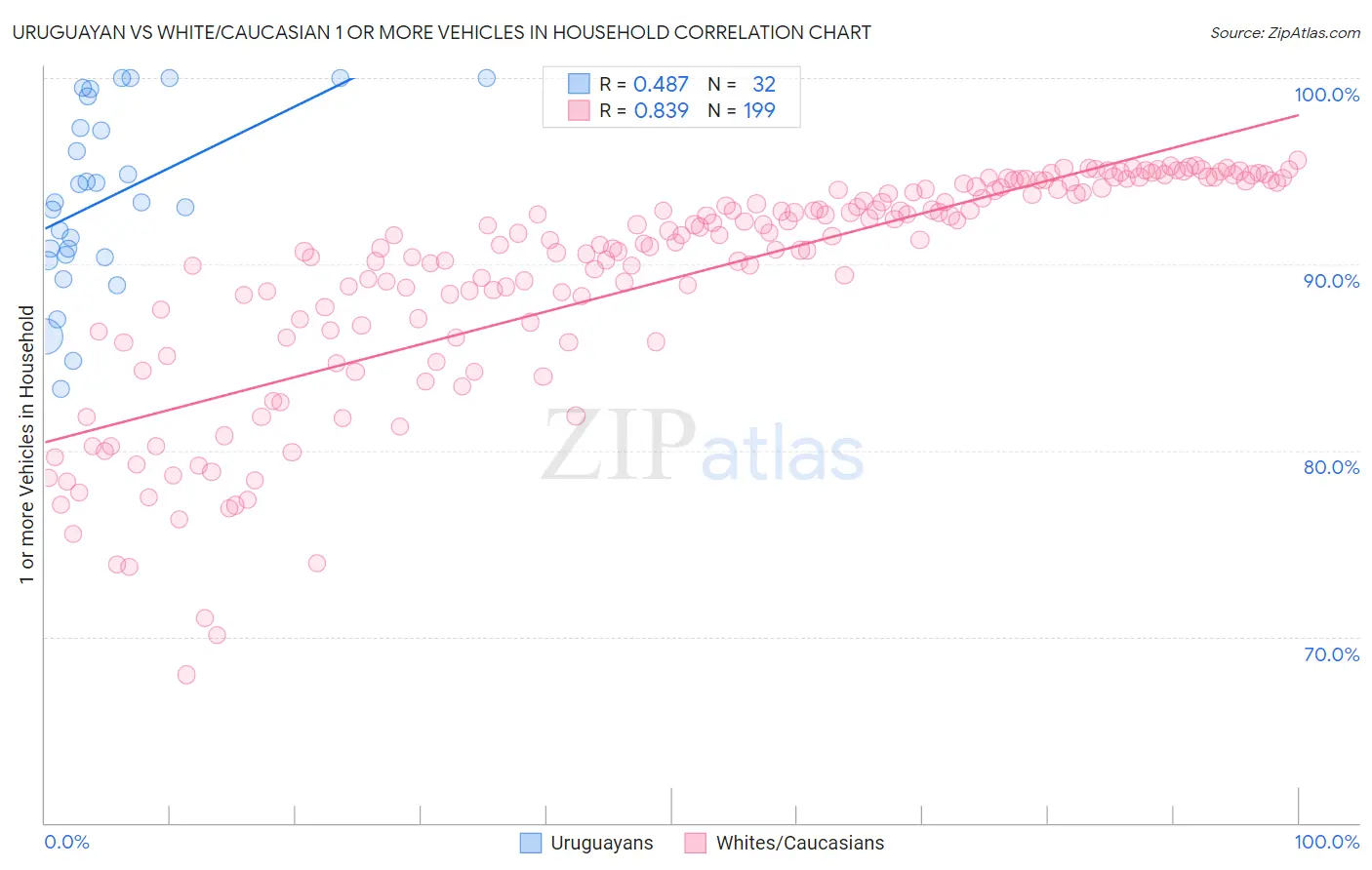 Uruguayan vs White/Caucasian 1 or more Vehicles in Household
