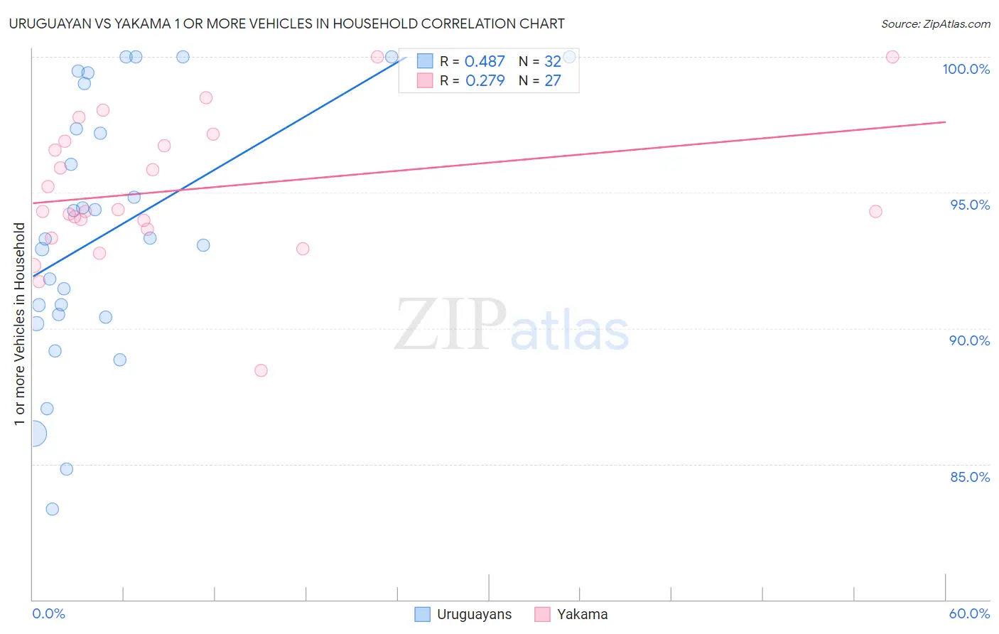 Uruguayan vs Yakama 1 or more Vehicles in Household