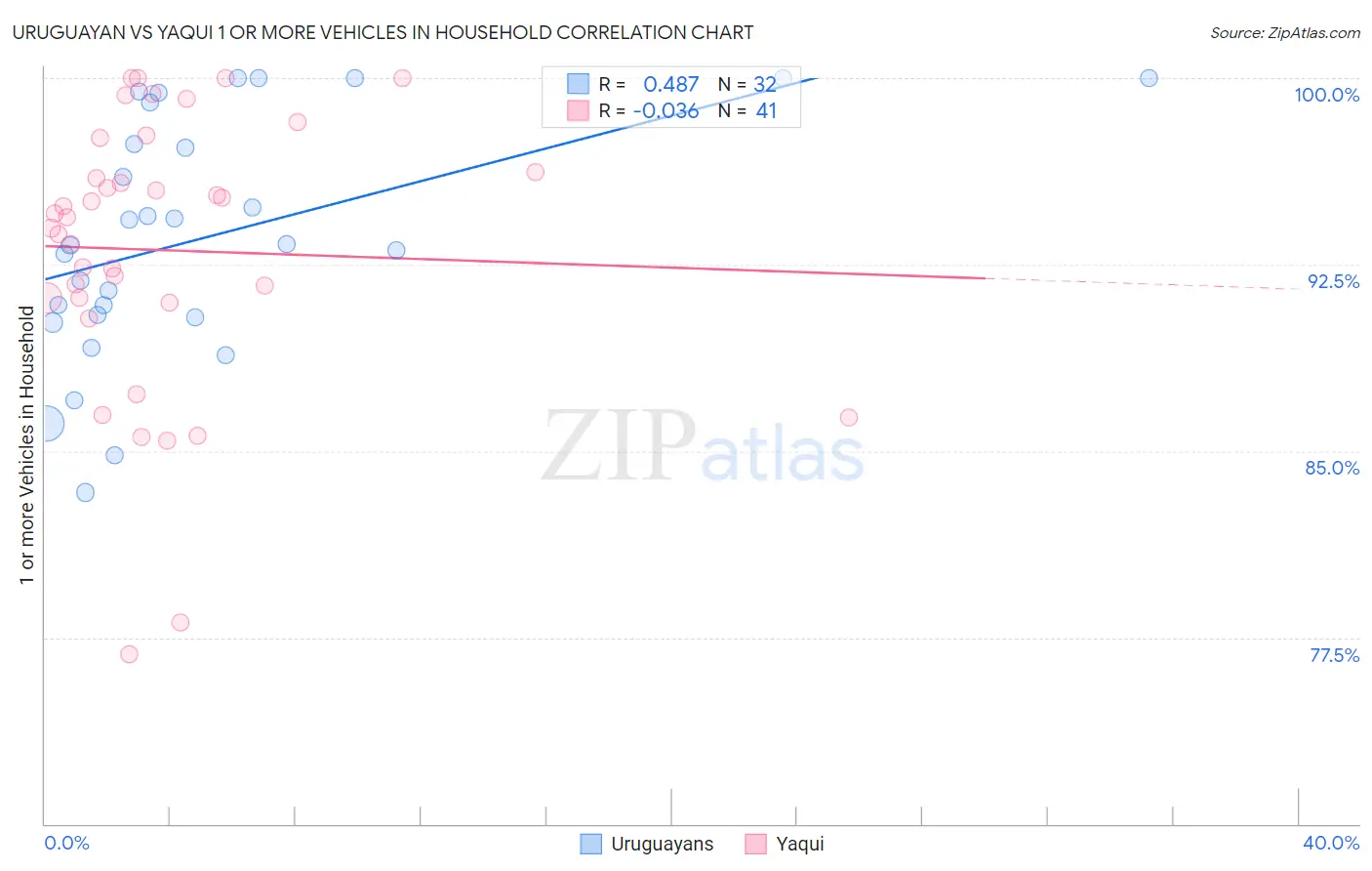 Uruguayan vs Yaqui 1 or more Vehicles in Household