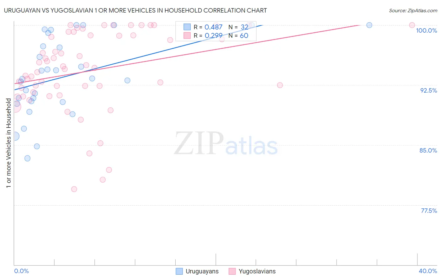 Uruguayan vs Yugoslavian 1 or more Vehicles in Household