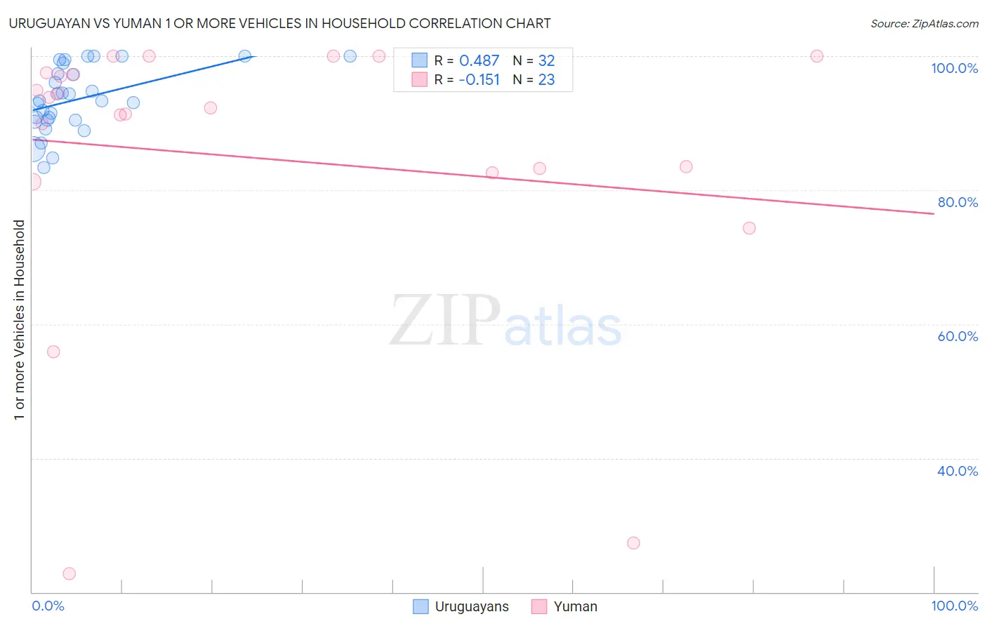 Uruguayan vs Yuman 1 or more Vehicles in Household