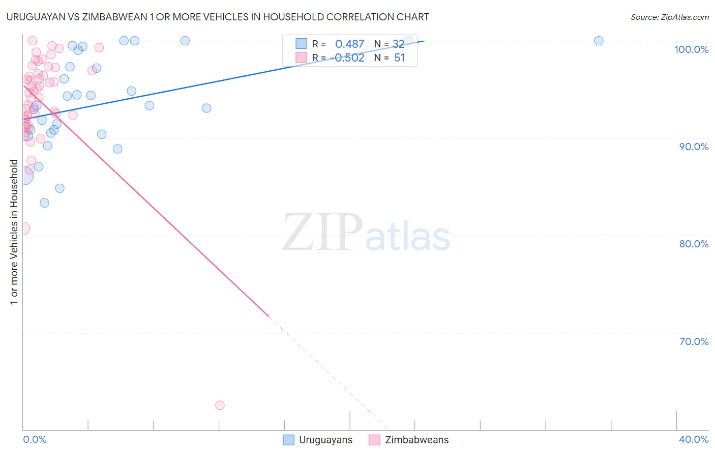 Uruguayan vs Zimbabwean 1 or more Vehicles in Household