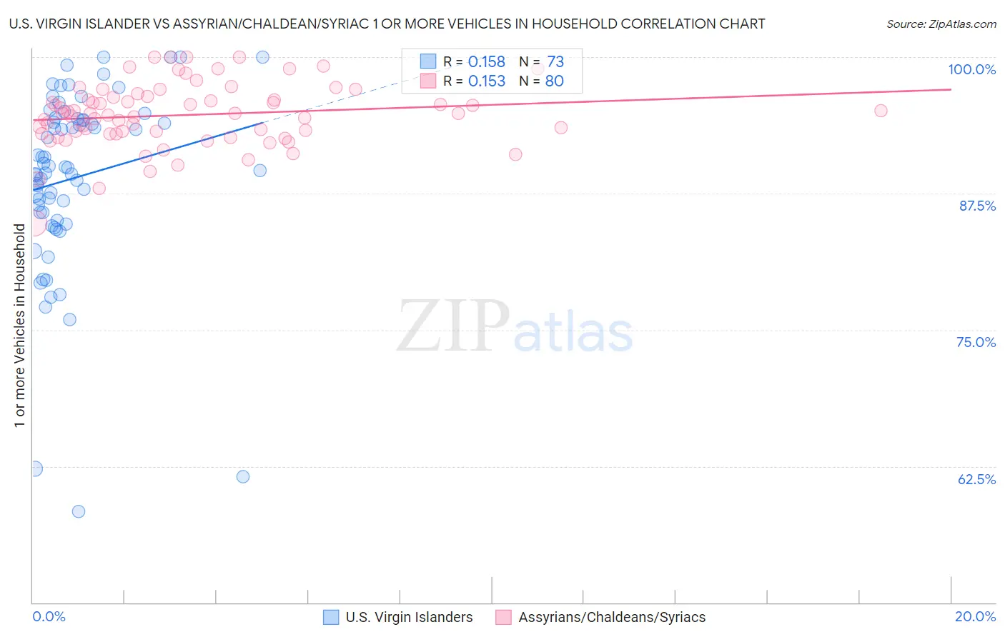 U.S. Virgin Islander vs Assyrian/Chaldean/Syriac 1 or more Vehicles in Household