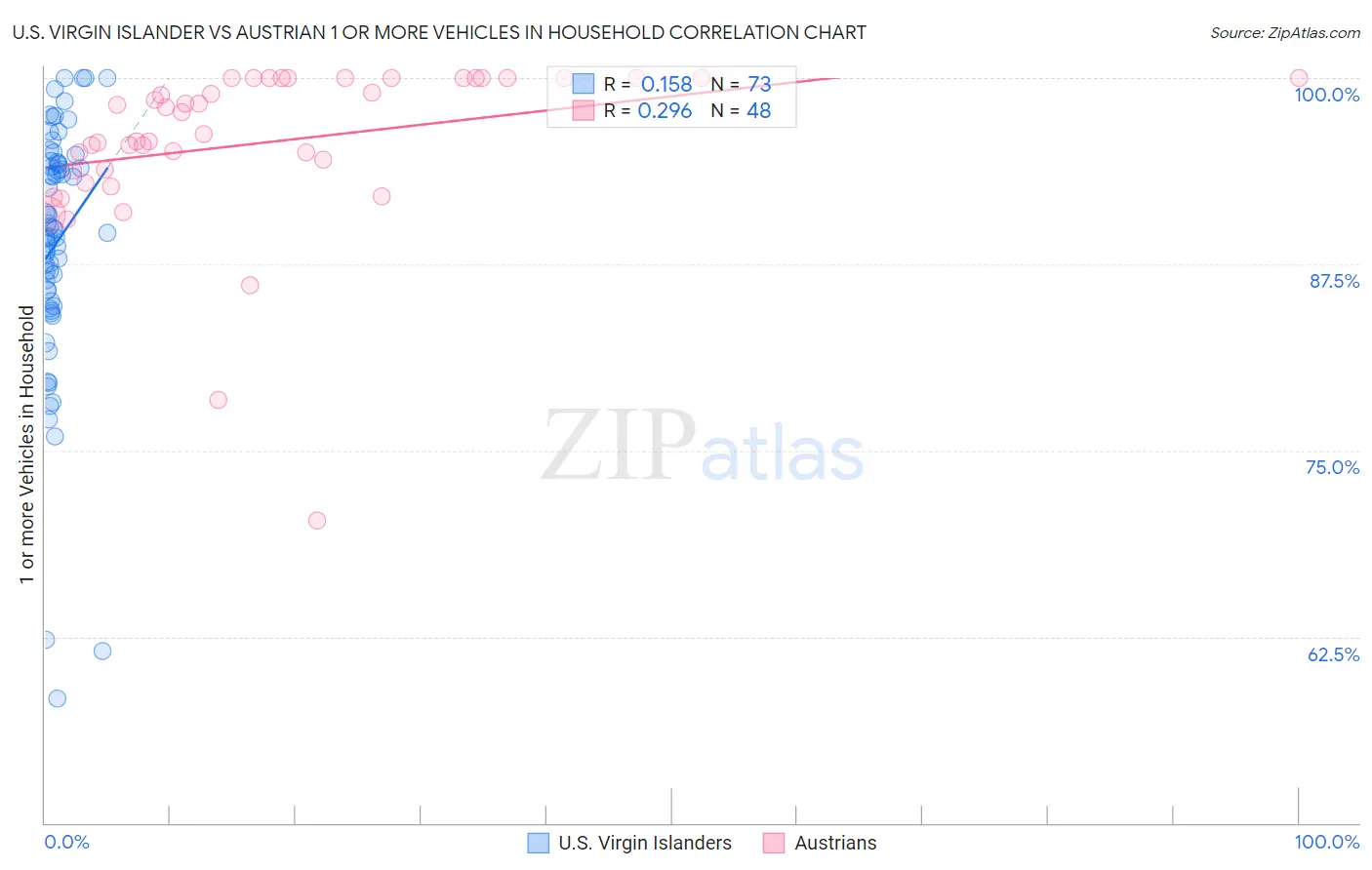 U.S. Virgin Islander vs Austrian 1 or more Vehicles in Household