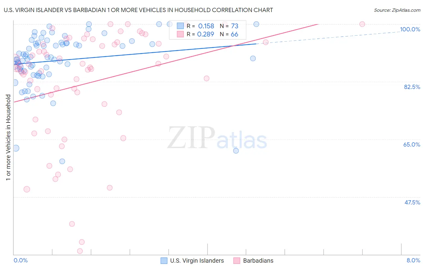 U.S. Virgin Islander vs Barbadian 1 or more Vehicles in Household