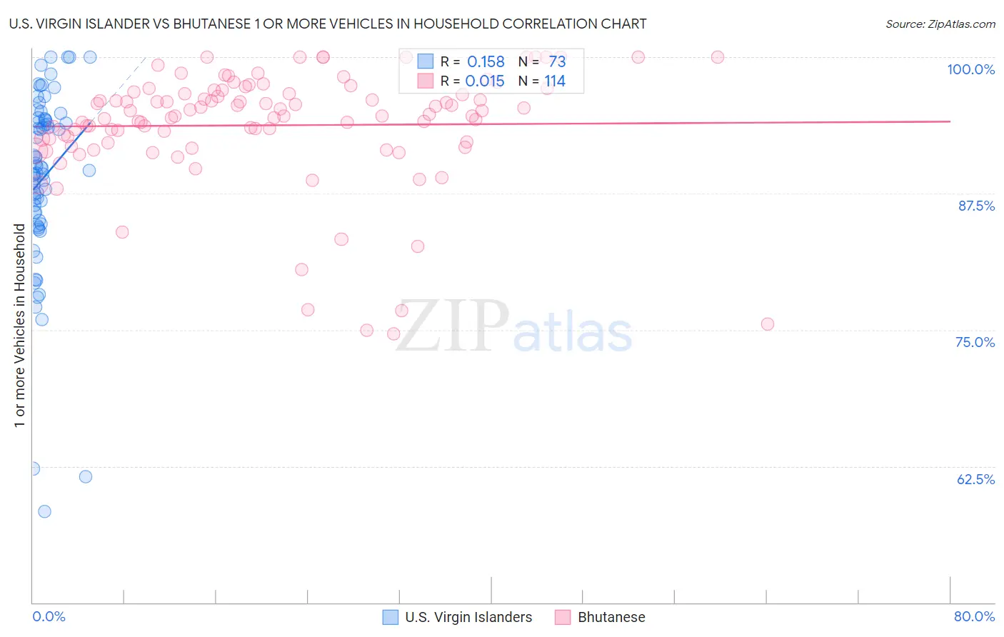 U.S. Virgin Islander vs Bhutanese 1 or more Vehicles in Household