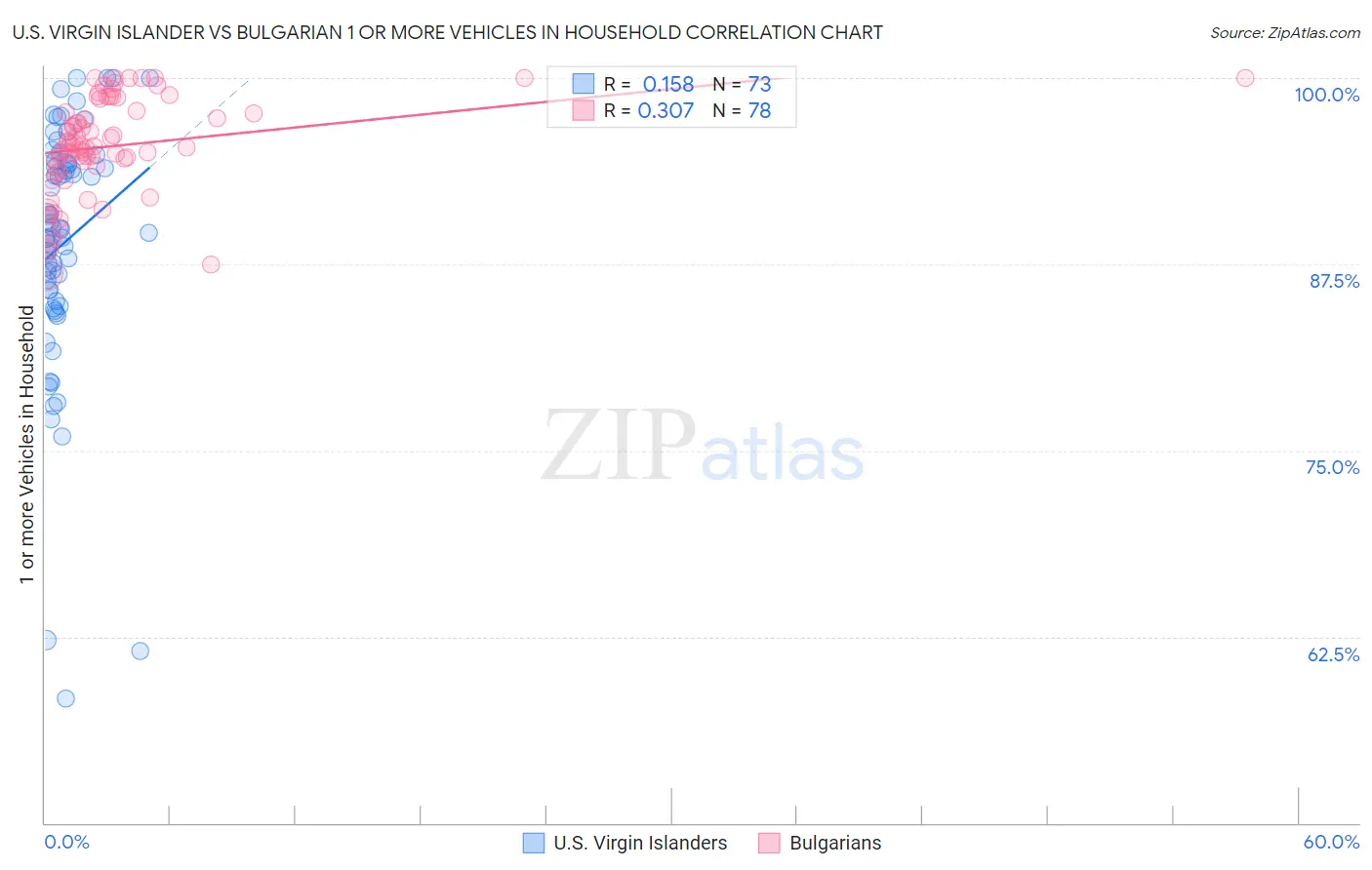 U.S. Virgin Islander vs Bulgarian 1 or more Vehicles in Household