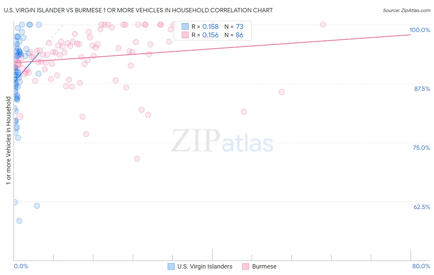 U.S. Virgin Islander vs Burmese 1 or more Vehicles in Household