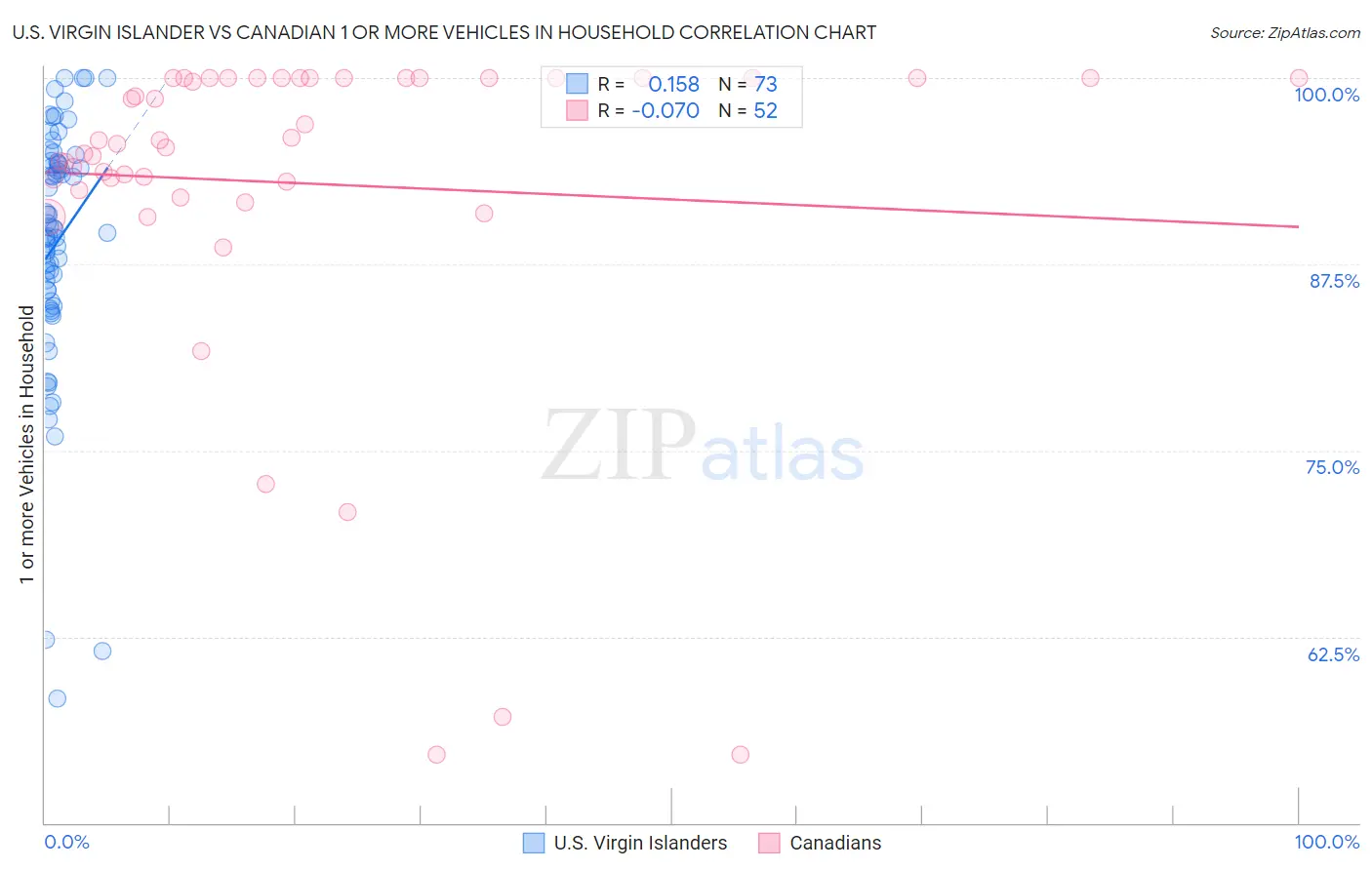 U.S. Virgin Islander vs Canadian 1 or more Vehicles in Household