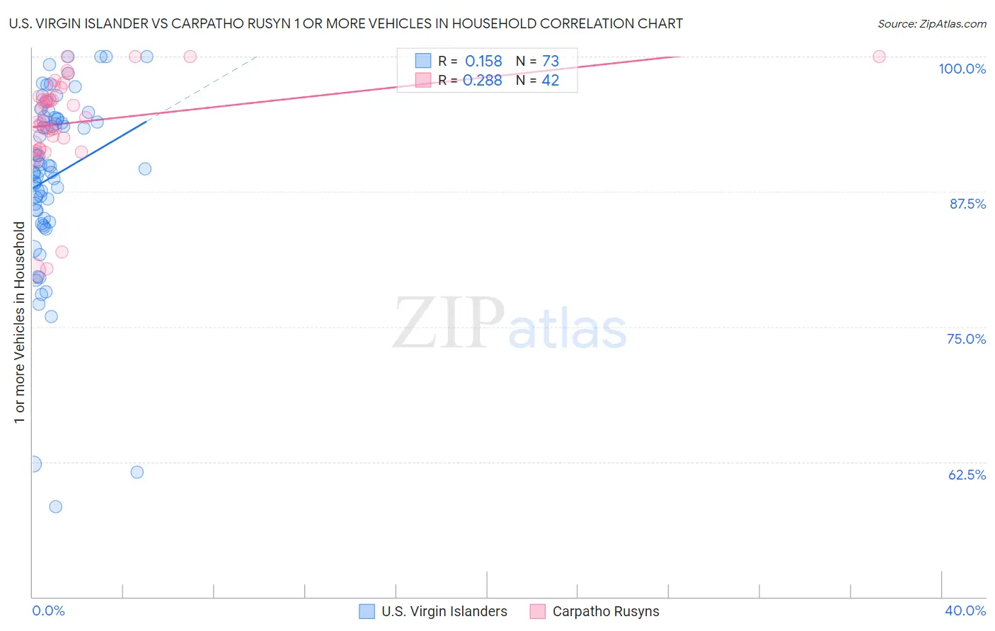 U.S. Virgin Islander vs Carpatho Rusyn 1 or more Vehicles in Household