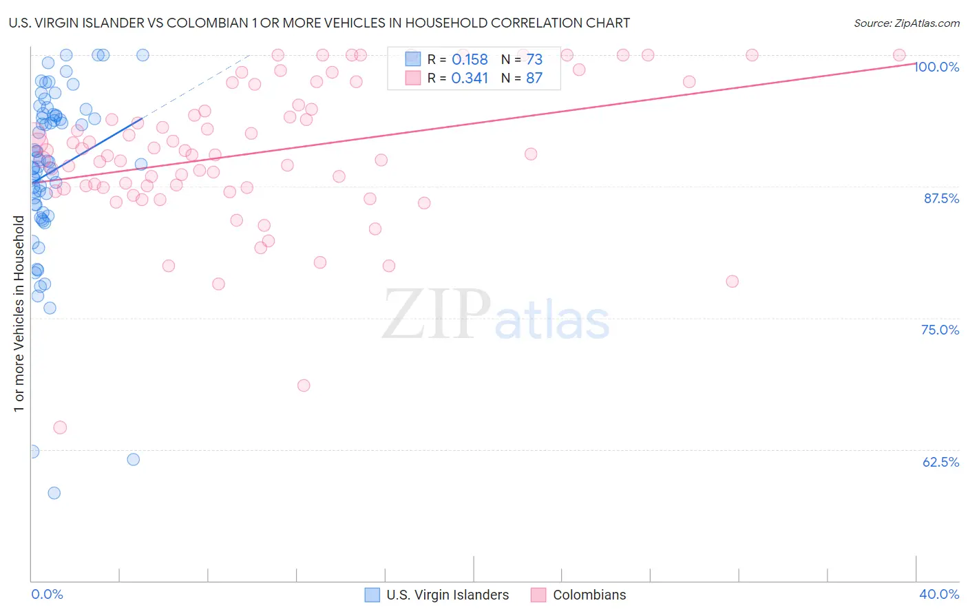 U.S. Virgin Islander vs Colombian 1 or more Vehicles in Household