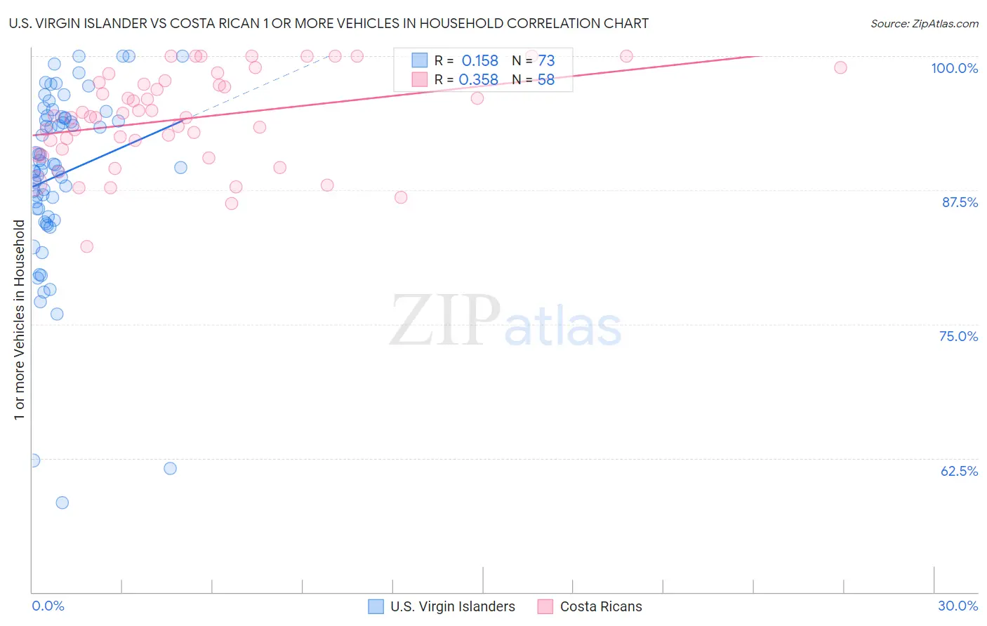 U.S. Virgin Islander vs Costa Rican 1 or more Vehicles in Household