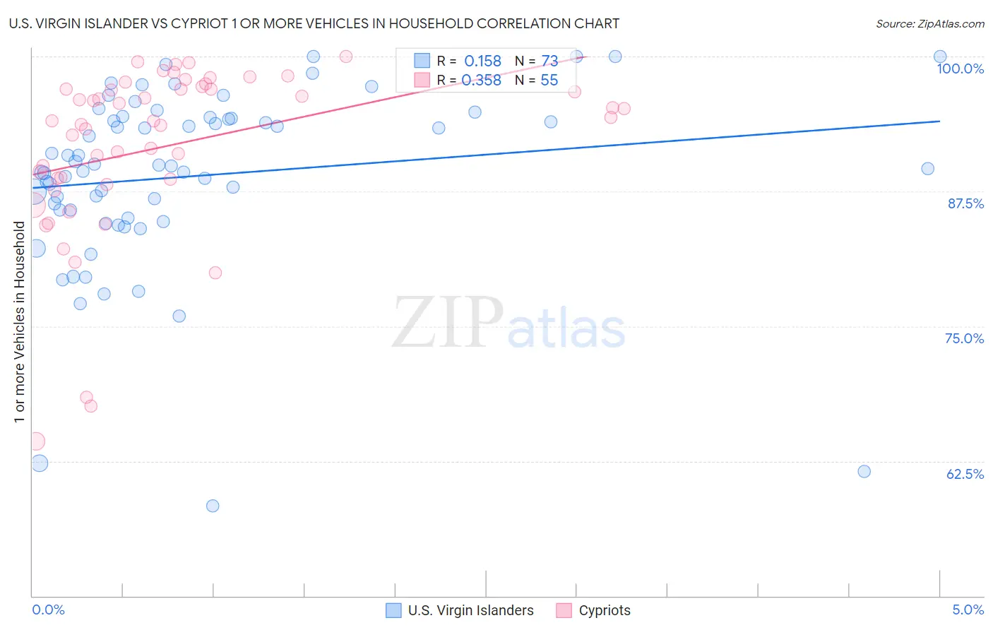 U.S. Virgin Islander vs Cypriot 1 or more Vehicles in Household