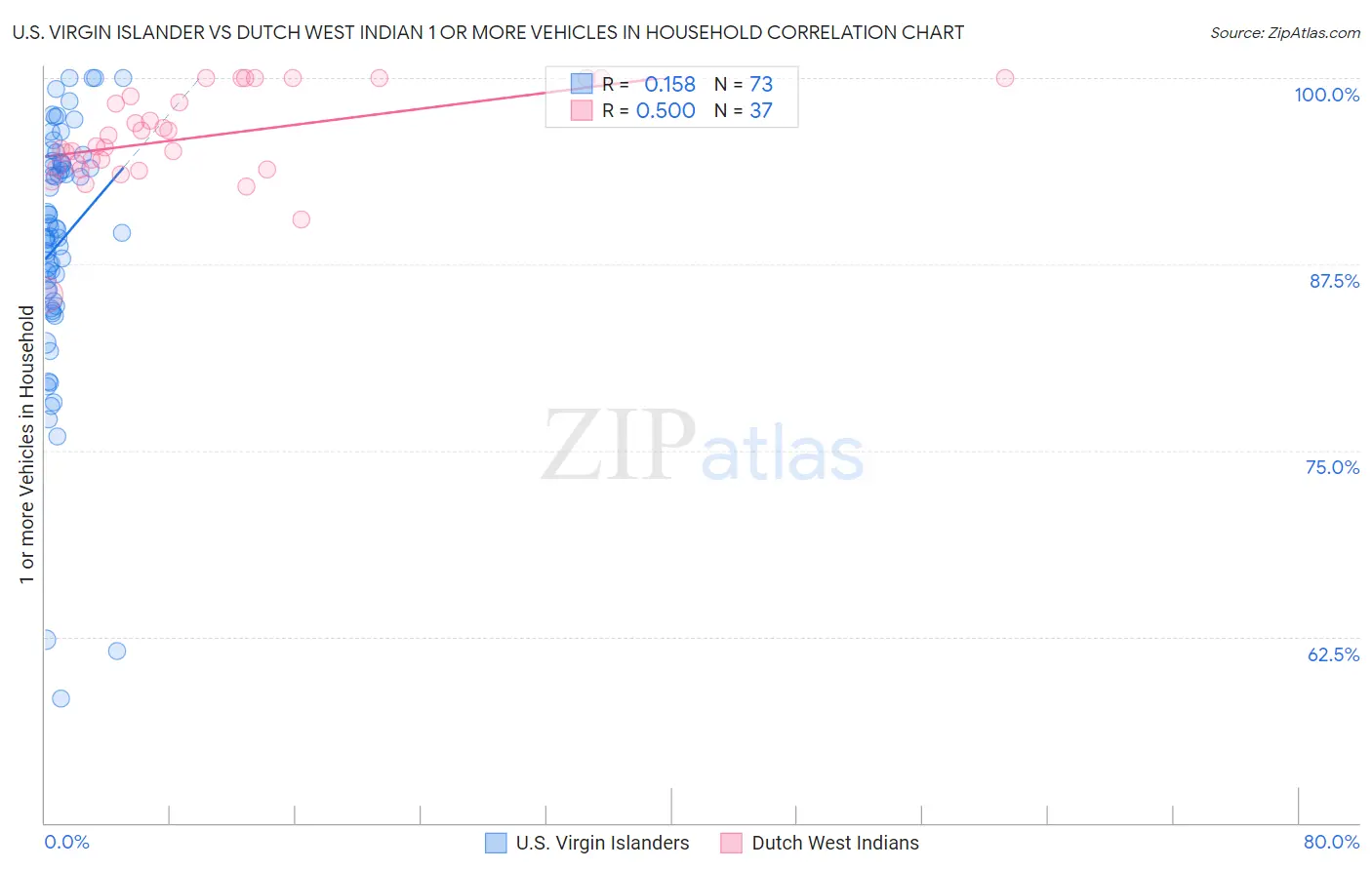 U.S. Virgin Islander vs Dutch West Indian 1 or more Vehicles in Household