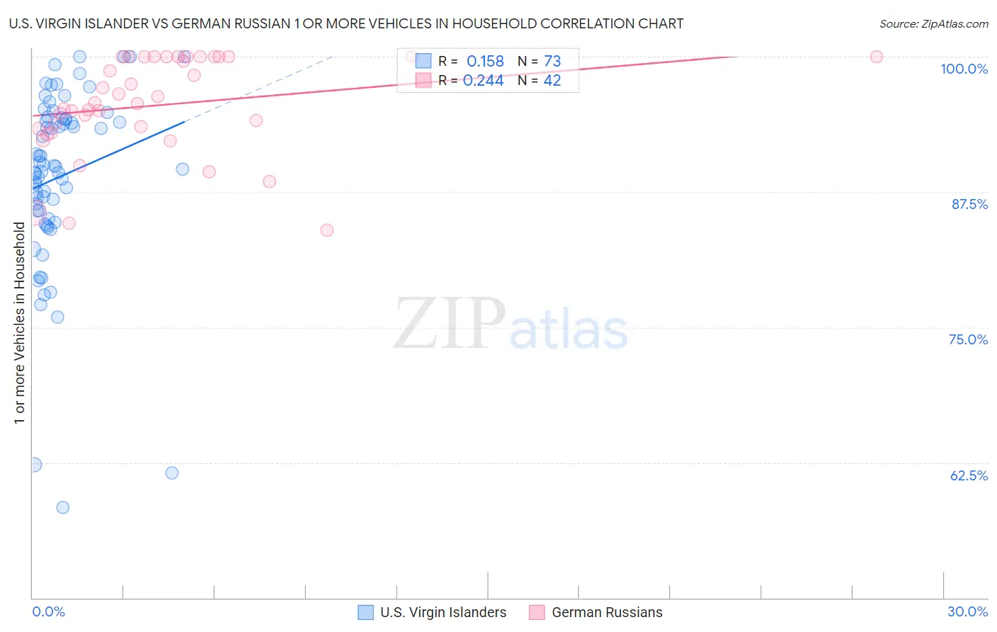 U.S. Virgin Islander vs German Russian 1 or more Vehicles in Household