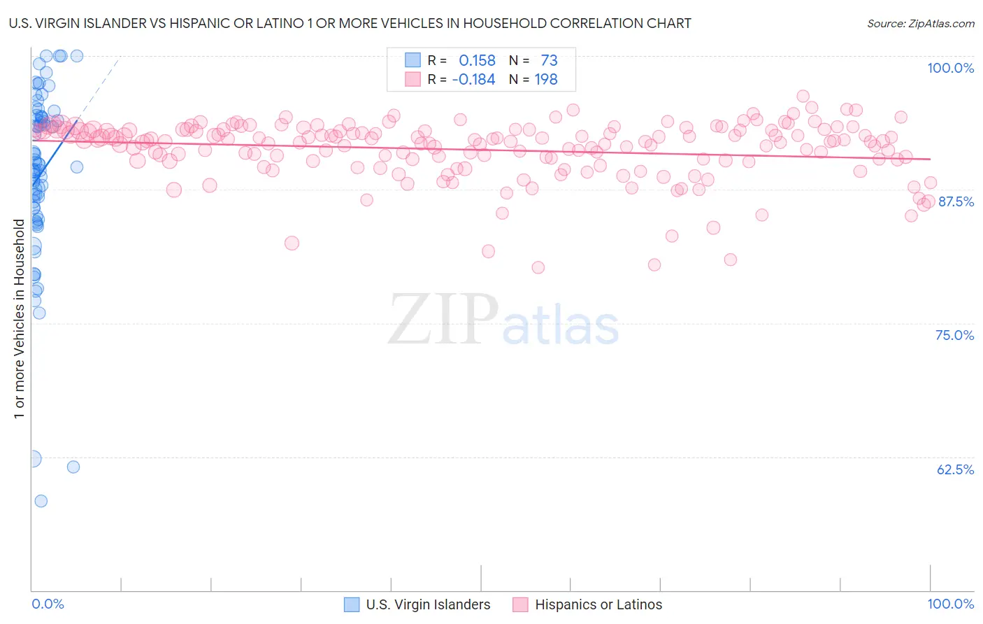 U.S. Virgin Islander vs Hispanic or Latino 1 or more Vehicles in Household