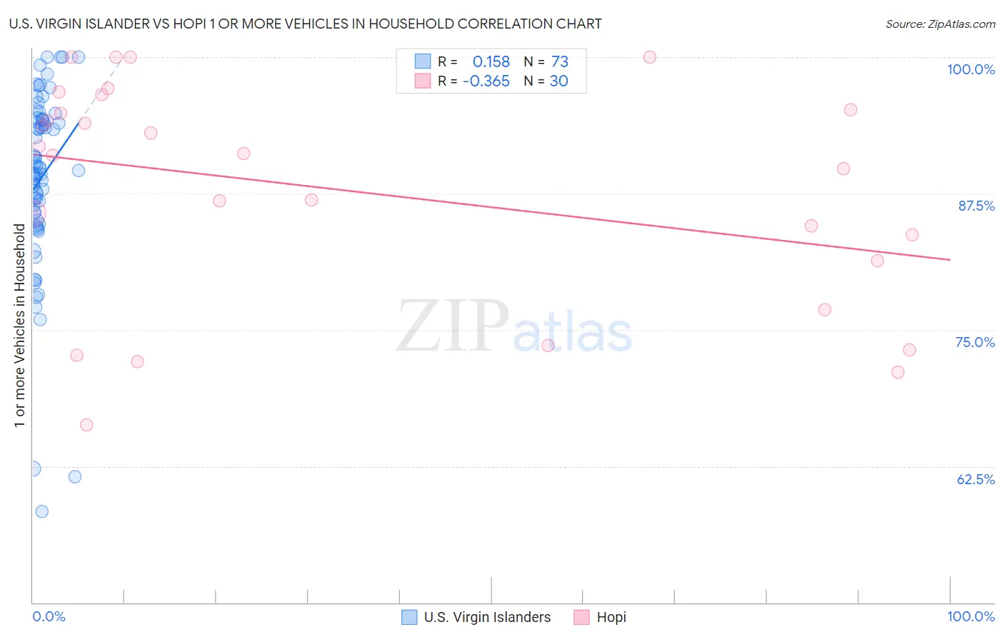 U.S. Virgin Islander vs Hopi 1 or more Vehicles in Household