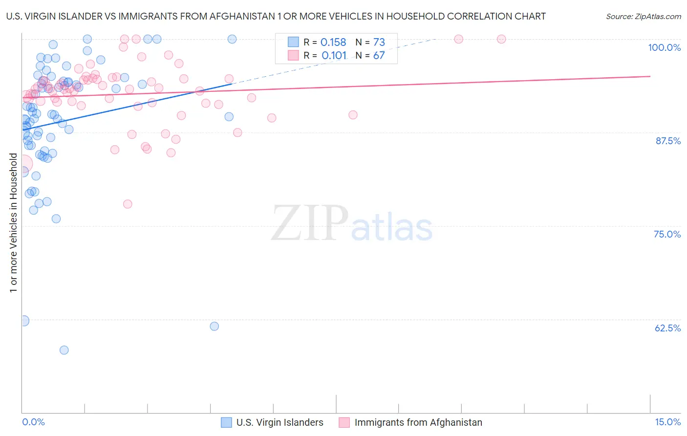U.S. Virgin Islander vs Immigrants from Afghanistan 1 or more Vehicles in Household