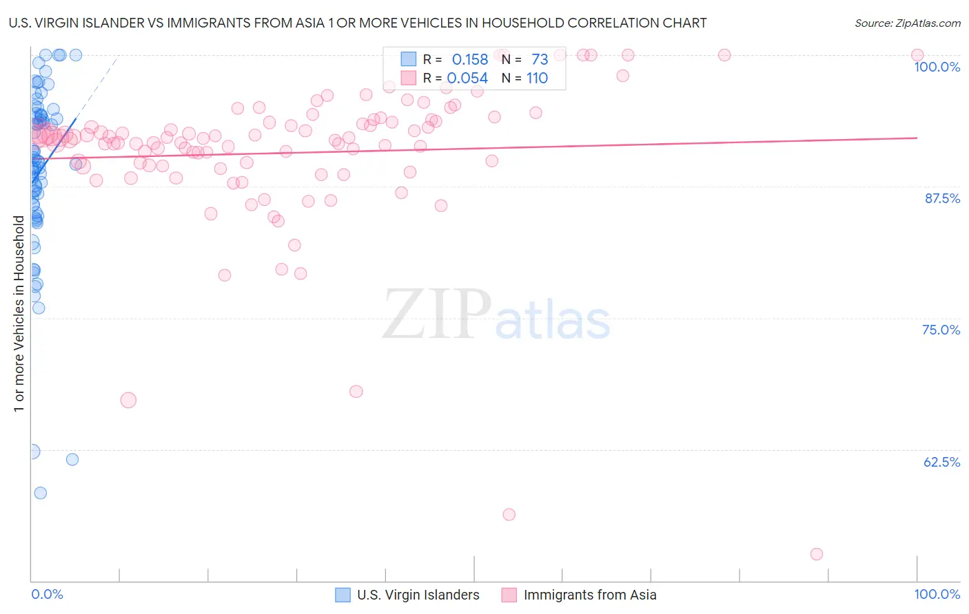 U.S. Virgin Islander vs Immigrants from Asia 1 or more Vehicles in Household
