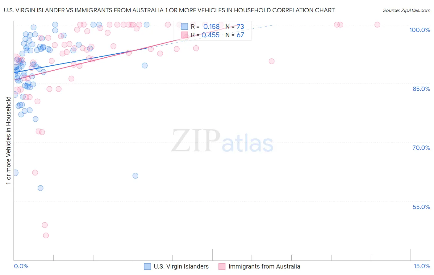 U.S. Virgin Islander vs Immigrants from Australia 1 or more Vehicles in Household