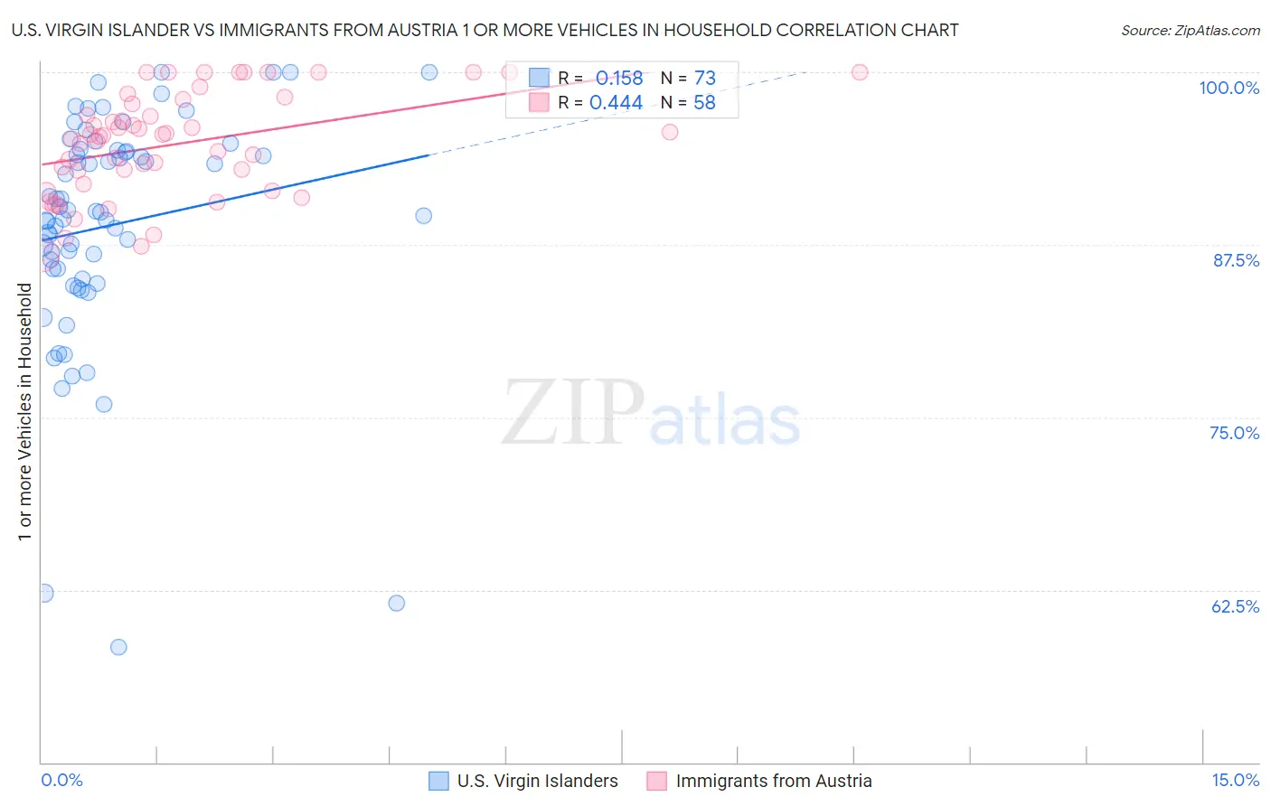 U.S. Virgin Islander vs Immigrants from Austria 1 or more Vehicles in Household