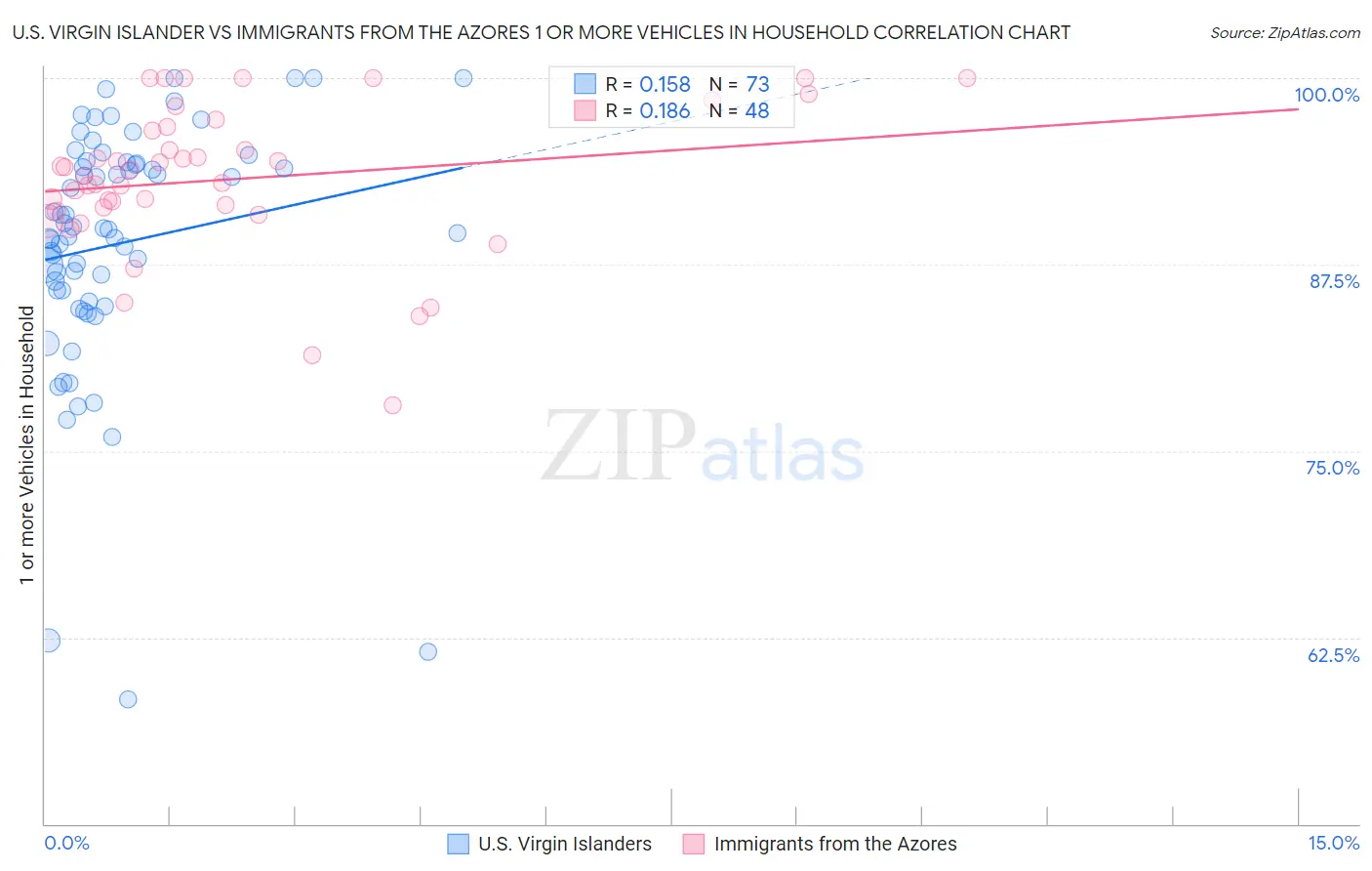 U.S. Virgin Islander vs Immigrants from the Azores 1 or more Vehicles in Household