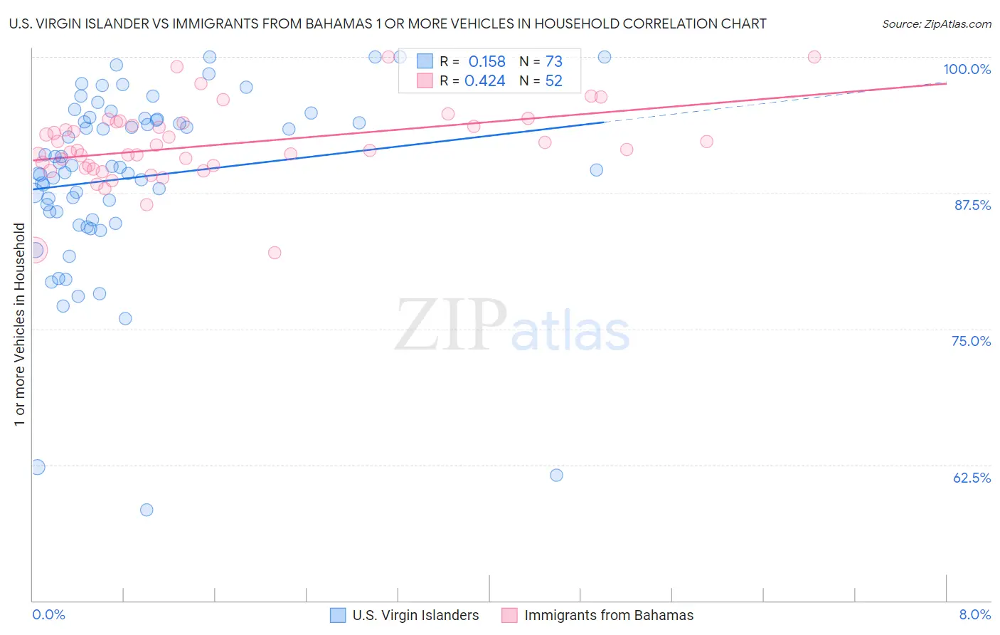 U.S. Virgin Islander vs Immigrants from Bahamas 1 or more Vehicles in Household