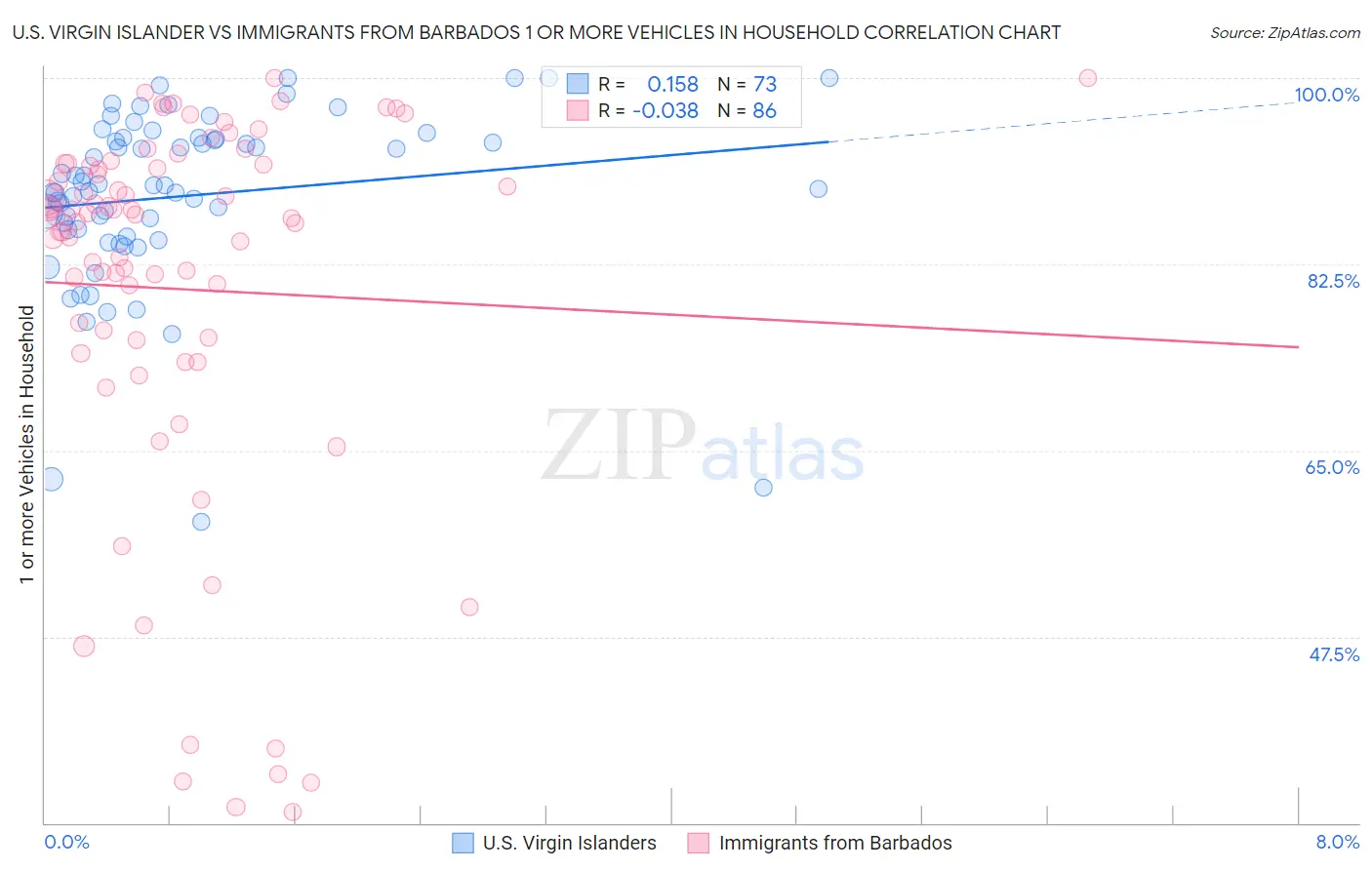U.S. Virgin Islander vs Immigrants from Barbados 1 or more Vehicles in Household
