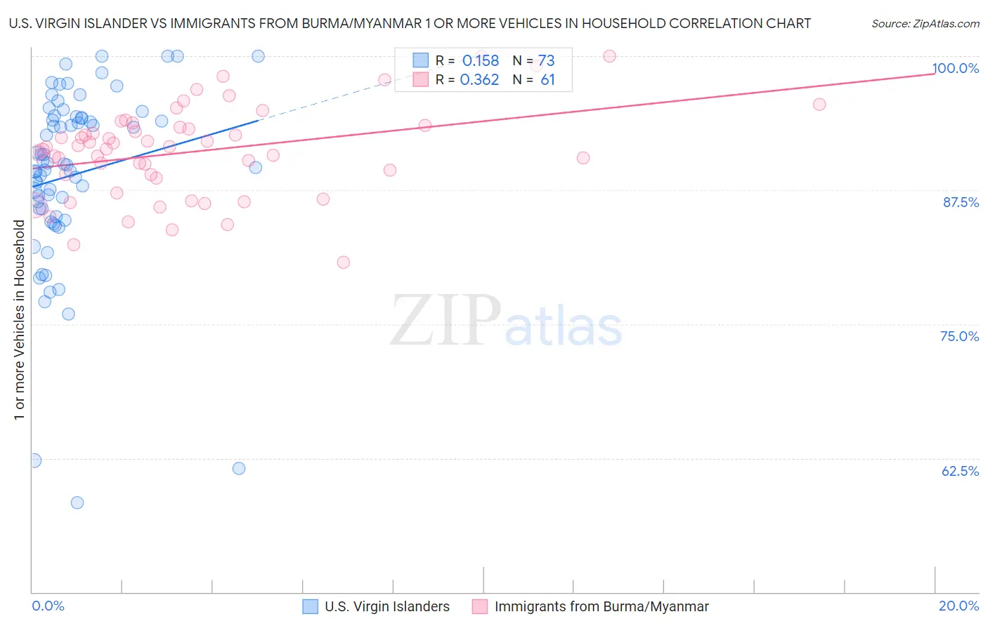U.S. Virgin Islander vs Immigrants from Burma/Myanmar 1 or more Vehicles in Household
