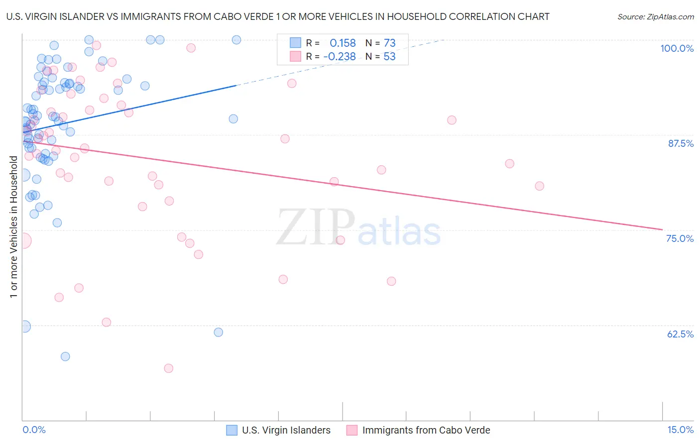 U.S. Virgin Islander vs Immigrants from Cabo Verde 1 or more Vehicles in Household
